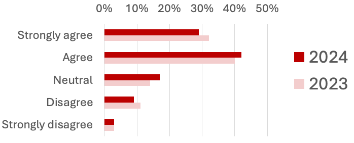 Bar chart outlining the sense of belonging. Data listed: 2024: 28% strongly agreed. 2023: 32% Strongly agreed. 2024: 41% agreed. 2023: 40% agreed. 2024: 165 neutral 2023:12% neutral 2024: 9% disagreed 2023: 11% disagreed 2024: 3% Strongly disagreed 2023: 3% Strongly disagreed